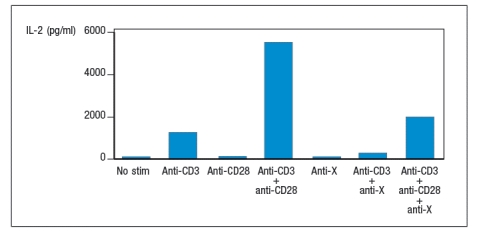 Synthesis question: Co-stimulatory and inhibitory receptors modulate antigen receptor signaling in T and B lymphocytes. A new receptor is discovered, expressed on the surface of T cells, and called 'X'. An antibody to X is generated, and used in T cell stimulation experiments. In these experiments, antibodies to the TCR complex (anti-CD3) and to CD28 (anti-CD28) are known to stimulate signaling through those receptors, as does the antibody to X. The data from an experiment measuring IL-2 secretion by the T cells stimulated with different combinations of antibodies are shown in Figure. a) Does stimulation of receptor X alone induce IL-2 production by T cells? Does it enhance or inhibit TCR signaling? Indicate the evidence supporting your answers. b) If you examined the amino acid sequence of the receptor X cytoplasmic tail, what motif would you expect to find? Biochemical studies show that when receptor X is stimulated, a tyrosine residue in the cytoplasmic tail becomes phosphorylated. c) From these data, what are the two most likely signaling proteins that might be recruited to receptor X when it is stimulated? Does the T cell stimulation data shown in the graph rule in or out either of your candidate proteins? Why or why not? d) Describe a biochemical experiment (analysis of proteins) that would indicate which enzyme is recruited to receptor X when it is stimulated.