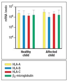 A family of six (mother, father, and four children) had two children with a history of chronic illness. Both children had repetitive infections of the sinuses, middle ears, and lungs due to a variety of respiratory viruses. Their other siblings were generally healthy and showed no signs of persistent or recurrent virus infections.   The two affected children had normal numbers of B cells, T cells, and NK cells in their blood. They also showed no defects in neutrophil function or in complement protein levels. The two children also had normal antibody levels to vaccine protein antigens, such as tetanus toxoid, and had normal T cell responses to antigens from the vaccine strain of Mycobacterium tuberculosis after being vaccinated. Blood cells from one parent, one healthy child and the two affected children were examined for surface MHC protein expression by flow cytometry using two antibodies, one that recognizes all HLA class I proteins, and one that recognizes all HLA class II proteins. The results are shown in Figure     a) Analysis of HLA genotypes from the two affected children showed that they shared one haplotype of this locus. This haplotype encodes a common HLA-A allele, HLA-A2. Based on these data, is it likely that the two affected children have a point mutation (or mutations) in the coding sequence for HLA-A2? Why or why not? b) Name two proteins that could be candidates for the defective gene in the two affected children. To address which gene defect might be present in the affected children, peripheral blood cells were isolated from one healthy child and one affected child, and mRNA was isolated from the cells. Quantitative RT-PCR was performed to assess the levels of mRNA for the three HLA class I heavy chain genes (HLA-A, -B, and –C) and for the β2-microglobulin gene. The results are shown in Figure .    In a second experiment, Western blots were performed, confirming that cell lysates from both affected children contained normal levels of all three HLA class I heavy chain proteins and the β2-microglobulin protein. c) Do these data eliminate any of your answers to part (b)? In a final experiment, peripheral blood cells from the two affected children and one HLA-A2+ parent were transfected with a construct encoding the Hepatitis B virus surface antigen (HepBsAg), a protein that is currently used in the vaccine against Hepatitis B. This protein is normally synthesized and transported to the cell surface. In addition to the full length HepBsAg construct, cells were also transfected with a mini-gene, encoding just a single HLA-A2-binding peptide derived from Hepatitis B, amino acids 338–347. Using a cytolytic CD8 T cell clone specific for HepBsAg(338–347) peptide bound to HLA-A2, the transfected cells were tested for recognition by the CD8 T cell clone using an assay that measures target cell killing. Figure Q6.29C shows the results of this experiment.      d) What is the most likely gene that is defective in the affected children?