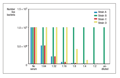 Four different clinical isolates of the Gram-positive bacterium, Staphylococcus aureus, are tested for their abilities to resist innate immune defense mechanisms. For these experiments, each bacterial strain is first grown in culture to achieve log-phase replication, and then cultures are supplemented with dilutions of human serum containing normal serum proteins as well as antibodies capable of binding to S. aureus. One hour later, the cultures are analyzed and the numbers of live bacteria are quantitated. The data from this experiment are shown in Figure . a) From these data, what general conclusions can be reached about the four strains of S. aureus? To identify the bactericidal mechanisms killing each strain of S. aureus, the serum is depleted of complement C3 by running it over an anti-complement C3 antibody affinity column. The experiment above is then repeated and the data are shown in Figure . b) What is the most likely mechanism accounting for the killing of strain D in this experiment? To determine whether strains A and C are susceptible to the same microbicidal pathway, the serum is depleted of antibody by running over an anti-human immunoglobulin affinity column. Following this treatment, it is found that strain A, but not strain C is still killed by incubation with the serum. c) From these data, what is the most likely mechanism killing S. aureus strain A? What about strain C?