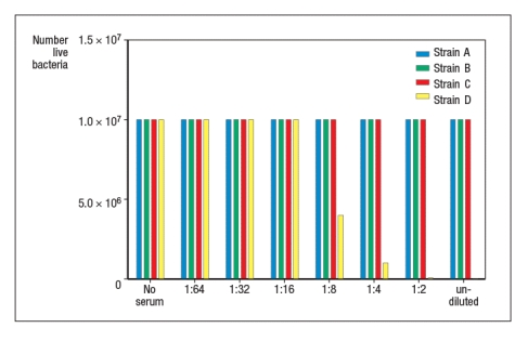 Four different clinical isolates of the Gram-positive bacterium, Staphylococcus aureus, are tested for their abilities to resist innate immune defense mechanisms. For these experiments, each bacterial strain is first grown in culture to achieve log-phase replication, and then cultures are supplemented with dilutions of human serum containing normal serum proteins as well as antibodies capable of binding to S. aureus. One hour later, the cultures are analyzed and the numbers of live bacteria are quantitated. The data from this experiment are shown in Figure . a) From these data, what general conclusions can be reached about the four strains of S. aureus? To identify the bactericidal mechanisms killing each strain of S. aureus, the serum is depleted of complement C3 by running it over an anti-complement C3 antibody affinity column. The experiment above is then repeated and the data are shown in Figure . b) What is the most likely mechanism accounting for the killing of strain D in this experiment? To determine whether strains A and C are susceptible to the same microbicidal pathway, the serum is depleted of antibody by running over an anti-human immunoglobulin affinity column. Following this treatment, it is found that strain A, but not strain C is still killed by incubation with the serum. c) From these data, what is the most likely mechanism killing S. aureus strain A? What about strain C?