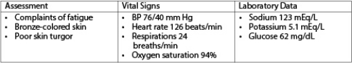 <strong>After obtaining the information shown in the accompanying figure regarding a patient with Addison's disease,which prescribed action will the nurse take first? </strong> A)Give 4 oz of fruit juice orally. B)Recheck the blood glucose level. C)Infuse 5% dextrose and 0.9% saline. D)Administer O<sub>2</sub> therapy as needed.