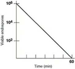 <strong>Figure 7.1 A suspension of 106 Bacillus cereus endospores was put in a hot-air oven at 170°C. Plate counts were used to determine the number of endospores surviving at the time intervals shown. In Figure 7.1, the decimal reduction time (D value) for the culture, which is defined as the time to reduce a population by one log, is approximately</strong> A) 40 minutes. B) 30 minutes. C) 0 minutes. D) 10 minutes. E) 60 minutes.