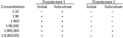 Table 7.4 The results below were obtained from a use-dilution test of two disinfectants. Cultures were inoculated into tubes with varying concentrations of disinfectants and incubated for 24 hr at 20°C, then subcultured in nutrient media without disinfectants.(+ = growth; - = no growth) In Table 7.4, what is the minimal bacteriostatic concentration of each disinfectant? Which compound is bactericidal? At what concentration?
