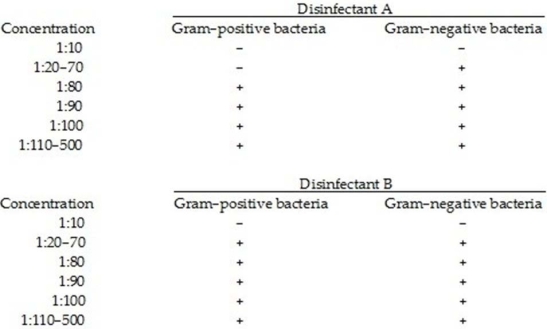 Table 7.5 The following results were obtained from a use-dilution test of two disinfectants. Cultures were inoculated into tubes containing varying concentrations of the disinfectants, incubated for 10 min. at 20°C, and then transferred to growth media without disinfectant. (+ = growth; - = no growth) In Table 7.5, which disinfectant is most effective? Against which group of bacteria is Disinfectant A most effective?
