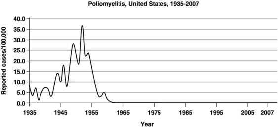 <strong>Figure 14.3 The graph in Figure 14.3 shows the incidence of polio in the United States. The period between 1945 and 1955 indicates a(n)</strong> A) epidemic level. B) communicable disease. C) sporadic infection. D) endemic level. E) pandemic.