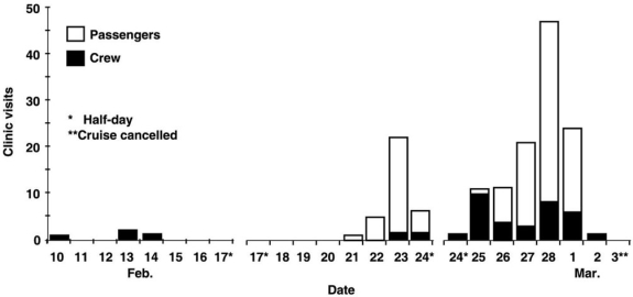 Figure 14.4 Salmonella Heidelberg gastroenteritis occurred on three cruises aboard the T.S.S. Festivale. Figure 14.4 shows on-board clinic visits for diarrheal illness between February 10 and March 3. Explain the incidence pattern shown on the graph. What are probable modes of transmission? What changes would you recommend before the ship books more cruises after March 3?