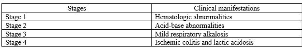 The student nurse is documenting different stages of multiple organ dysfunction syndrome (MODS) and its associated clinical manifestations. Which documentation made by the student nurse is accurate? 1) Stage 1 2) Stage 2 3) Stage 3 4) Stage 4