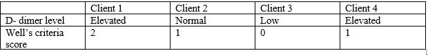 A nurse is assessing four clients for deep vein thromboembolism (DVT). Which client is at a risk of developing DVT? 1) Client 1 2) Client 2 3) Client 3 4) Client 4