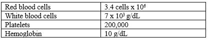The complete blood count report of a client who complains of headache and weakness shows the following. Which condition has the client developed? 1) Anemia 2) Leukopenia 3) Thrombocytopenia 4) None of the above