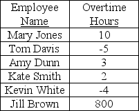 <strong> The total overtime hours is 806.Which data entry control would best prevent similar data entry errors in the future?</strong> A)Sequence check. B)Validity check. C)Check digit. D)Reasonableness test.