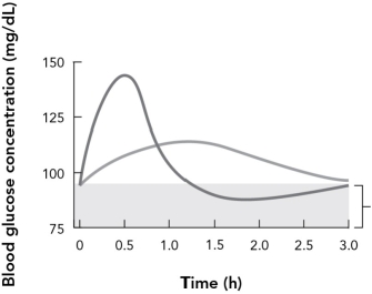 <strong>A steep drop in blood glucose concentration occurs after consumption of high glycemic index foods because of a(n) </strong> A) insulin spike. B) glucagon spike. C) insulin drop. D) catecholamine spike.
