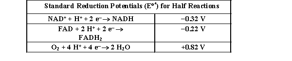 <strong>Use the table below to answer the question. In the direction indicated, which of the following reactions are thermodynamically favored? I. NAD<sup>+ </sup>+ H<sub>2</sub>O \rightarrow O<sub>2</sub> + NADH II. FADH<sub>2</sub> + H<sub>2</sub>O \rightarrow O<sub>2</sub> + FAD III. NADH + O<sub>2</sub> \rightarrow H<sub>2</sub>O + NAD<sup>+</sup></strong> A) I and II B) I and III C) I, II, and III D) III only