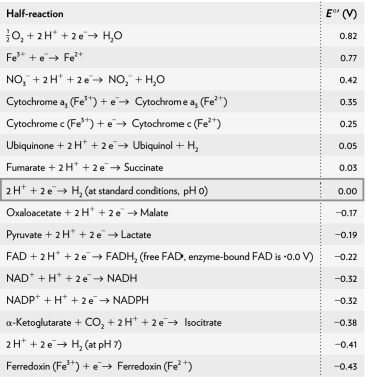 <strong>Calculate the \Delta E \degree <sup>'</sup> <sup> </sup>of a coupled redox reaction with O<sub>2</sub> and ferredoxin (Fe<sup>2+</sup>) using the table below. </strong> A) -1.25 B) -0.39 C) 0.39 D) 1.25
