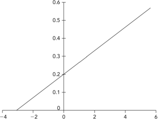<strong>Below is a Lineweaver-Burk plot in which the axis labels have been removed. Interpret the plot to determine the v<sub>max</sub>. </strong> A) 0.2 B) 5 C) 3 D) 0.33