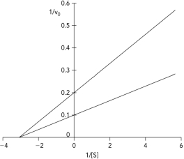 <strong>The Lineweaver-Burk plot shows data obtained for an enzyme in the absence and presence of a reversible inhibitor. Which type of inhibitor was used in the experiment? </strong> A) competitive B) uncompetitive C) mixed D) noncompetitive