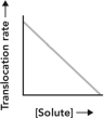<strong>Consider the transport scenario shown. Which curve represents the overall movement of the small molecule from the extracellular environment to the cytosol? </strong> A) B) C) D)