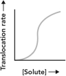 <strong>Consider the transport scenario shown. Which curve represents the overall movement of the small molecule from the extracellular environment to the cytosol? </strong> A) B) C) D)