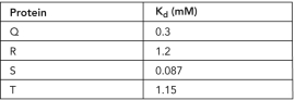 <strong>Based on the data shown below, the K<sub>d</sub> for protein A is __________ the K<sub>d</sub> for protein B. </strong> A) equal to B) approximately 50% greater than C) six times lower than D) six times higher than