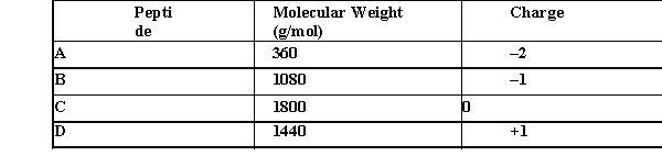 <strong>The following peptides are separated using an anion exchange resin in ion-exchange chromatography. Which peptide is eluted first? </strong> A) A B) B C) C D) D