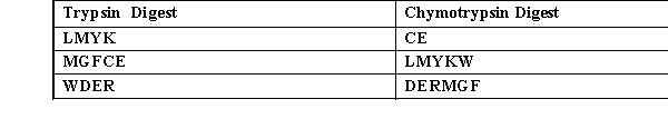<strong>A polypeptide was digested by trypsin and chymotrypsin. Use the following information to determine the polypeptide sequence. </strong> A) ECFGMREDWKYLM B) LMYKWMGFCEDER C) LMYKWDERMGFCE D) CELMYKWDERMGF