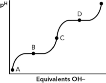 <strong>If the titration curve shown below is for the amino acid glycine, at which point in the curve is the pI? </strong> A) A B) B C) C D) D