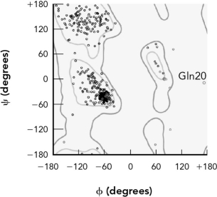 <strong>The points in the Ramachandran plot are derived by </strong> A) counting the number of amino acids and placing points in allowed regions. B) measuring the \phi and \Psi angles in an experimentally determined protein crystal structure. C) placing each amino acid in regions commonly occupied by that amino acid. D) experimentally measuring the optical rotation of polarized light.