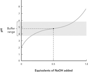 <strong>Using the figure below, which of the following best describes the titration curve? </strong> A) The equivalence point for the titration is pH = 7. B) The midpoint of the titration is pH = 7. C) The pKa for this weak acid is 4.76. D) This is a titration of a weak base by NaOH.