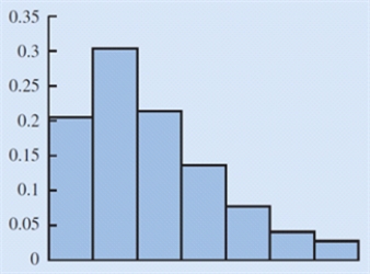 <strong>Identify the shape of the distribution in the figure below. </strong> A)Skewed left B)Symmetric C)Approximately bell shaped D)Skewed right