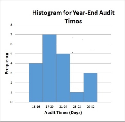 <strong>Below is a histogram for the number of days that it took Wyche Accounting to perform audits in the last quarter of last year. What is the frequency of the 25-28 bin? </strong> A)0.05 B)1 C)0.5 D)4