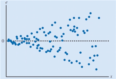 <strong>The scatter chart below displays the residuals versus the dependent variable, x. Which of the following conclusions can be drawn from the scatter chart given below? </strong> A)The residuals have an increasing variance as the dependent variable increases. B)The model captures the relationship between the variables accurately. C)The regression model follows the standard normal probability distribution. D)The residual distribution is consistently scattered about zero.