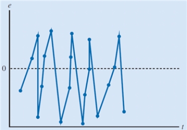 <strong>The scatter chart below displays the residuals versus the dependent variable, t. Which of the following conclusions can be drawn based upon this scatter chart? </strong> A)model is time-invariant. B)model captures the relationship between the variables accurately. C)residuals are not independent. D)residuals are normally distributed.