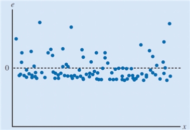<strong>The scatter chart below displays the residuals versus the dependent variable, x. Which of the following conclusions can be drawn based upon this scatter chart? </strong> A)The residuals have a constant variance. B)The model captures the relationship between the variables accurately. C)The model underpredicts the value of the dependent variable for intermediate values of the independent variable. D)The residual distribution is not normally distributed.