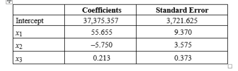 Given the partial Excel output from a multiple regression, formulate the regression model. 