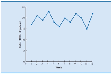 <strong>A time series plot of a period of time (in weeks) versus sales (in 1,000's of gallons) is shown below. Which of the following data patterns best describes the scenario shown? </strong> A)Time series with a linear trend pattern B)Time series with a nonlinear trend pattern C)Time series with no pattern D)Time series with a horizontal pattern
