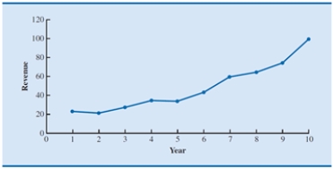 <strong>A time series plot of a period of time (in years) versus revenue (in millions of dollars) is shown below. Which of the following data patterns best describes the scenario shown? </strong> A)Linear trend pattern B)Nonlinear trend pattern C)Seasonal pattern D)Cyclical pattern