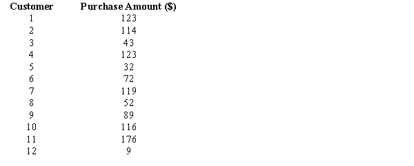 A clothing retail store offers a discount at the rate of 10% on the customer bill if the purchase exceeds $100. The owner of the store wishes to know the total amount that has been discounted on the customers' purchases on a particular day. The purchase amount for each of the 12 customers who visited the store on that day is given below. Display your use of the IF and SUM functions and calculate the total amount discounted on this single day purchases.