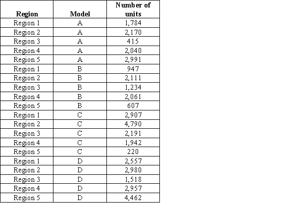 Suppose a company supplies four of its products A, B, C, and D, to five different regions. The management wants to know the total number of all products supplied to each region as well as the total number of units of each product supplied. The data collected over a period of month are given below. Display your use of the SUMIF function and find the total volume by each region and total volume by each product. 