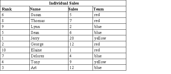 Using only the VLOOKUP function, transfer all of the data from the table below into the Individual Sales table. 