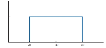 <strong>Which of the following inferences about a variable of interest can be drawn from the graph given below? </strong> A)The variable is equally likely to take any value between 20 and 40. B)The variable is more likely to take the value 20 than 40. C)The variable is more likely to take any value outside the range of 20 and 40. D)The variable can only take the value 30.