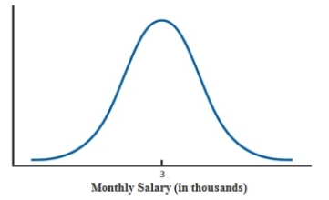 <strong>In reviewing the graph below, which of the following inferences can be drawn about the monthly salary? </strong> A)The average monthly salary is $3,000. B)The monthly salary is always less than $3,000. C)The monthly salary is always greater than $3,000. D)The range of the monthly salary distribution is $3,000 to $5,000.