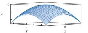 <strong>Which of the following functions yields the shape shown below? </strong> A)f(X, Y) = X<sup>2</sup> + Y<sup>2</sup> B)f(X, Y) = Xsin(2πY) + Ysin(2πX) C)f(X, Y) = -X<sup>2</sup> - Y<sup>2</sup> D)f(X, Y) = Xsin(5πX) + Ysin(5πY)