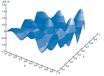 <strong>Using the graph given below, which of the following equations represents the function shown in the graph? </strong> A)f(X, Y) = Xlog(2πY) + Ylog(2πX) B)f(X, Y) = X - Y C)f(X, Y) = -X<sup>2</sup> - Y<sup>2</sup> D)f(X, Y) = Xsin(5πX) + Ysin(5πY)