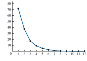 <strong>Which of the following conclusions can be drawn from the below figure using the Bass forecasting model? (Note: Bass forecasting model is given by: F<sub>t</sub> = (p + q[Ct<sub> - 1</sub> /m]) (m - Ct<sub> - 1</sub>) Where m = the number of people estimated to eventually adopt the new product, Ct<sub> - 1</sub> = the number of people who have adopted the product through time t - 1, Q = the coefficient of imitation, and P = the coefficient of innovation.  </strong> A)q < p B)q > p C)m < q D)p > m <div style=padding-top: 35px> 
