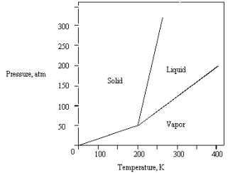 <strong>The phase diagram for a pure substance is shown below .What is the critical pressure? </strong> A) 50 atm B) 150 atm C) 325 atm D) Any pressure above 325 atm E) 200 atm