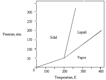 <strong>The phase diagram for a pure substance is shown below. At 100 atm and 250 K, The substance exists as</strong> A) both vapor and liquid in equilibrium. B) liquid. C) both vapor and solid in equilibrium. D) vapor. E) solid.