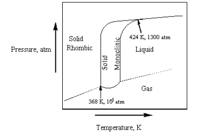 <strong>The phase diagram for sulfur is given below. The number of phases that sulfur can exist in and the number of triple points,Respectively,Are</strong> A) 3 and 2. B) 3 and 3. C) 4 and 2. D) 3 and 1. E) 4 and 3.