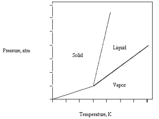 <strong>The phase diagram for CO<sub>2</sub> is given below . The triple point is at 5.1 atm and 217 K. What happens if carbon dioxide at <font face=symbol></font>50<font face=symbol></font>C and 25 atm is suddenly brought to 1 atm?</strong> A) The liquid and solid are in equilibrium. B) The solid melts. C) The solid and vapor are in equilibrium. D) The solid vaporizes. E) The solid remains stable.