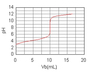 The curve for the titration of 50.0 mL of 0.0200 M C<sub>6</sub>H<sub>5</sub>COOH(aq) with 0.100 M NaOH(aq) is given below.What are the main species in the solution after 7.5 mL of base have been added?