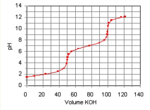 The titration curve for the titration of 0.100 M H<sub>2</sub>SO<sub>3</sub>(aq) with 0.100 M KOH(aq) Is given below. The major species in solution after 75 mL of KOH(aq) Has been added are