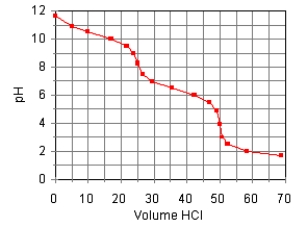 The titration curve for the titration of 0.100 M Na<sub>2</sub>CO<sub>3</sub>(aq) with 0.100 M HClO<sub>4</sub>(aq) Is: Estimate pK<sub>b1</sub>.